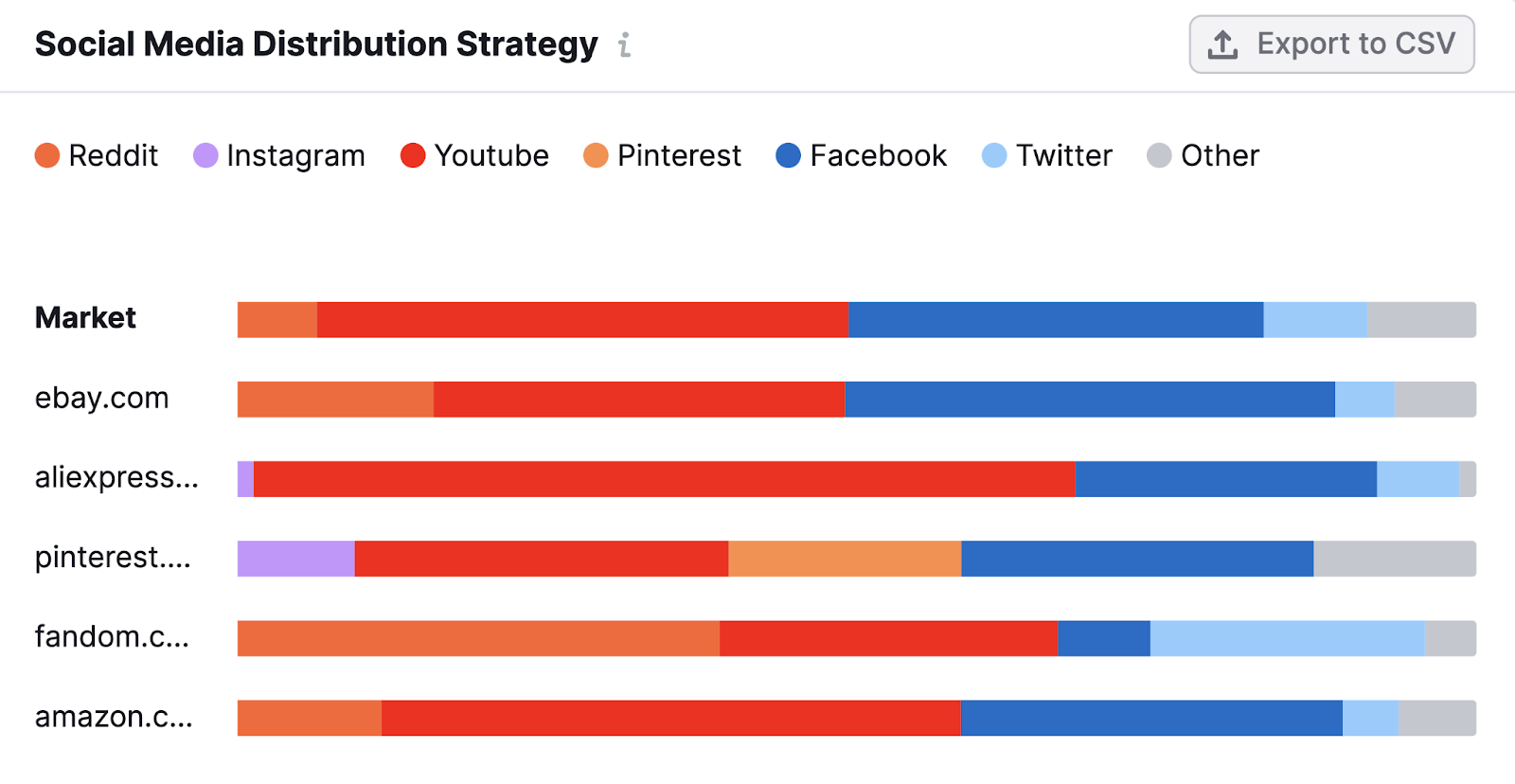 “Social Media Distribution Strategy” graph in Market Explorer tool