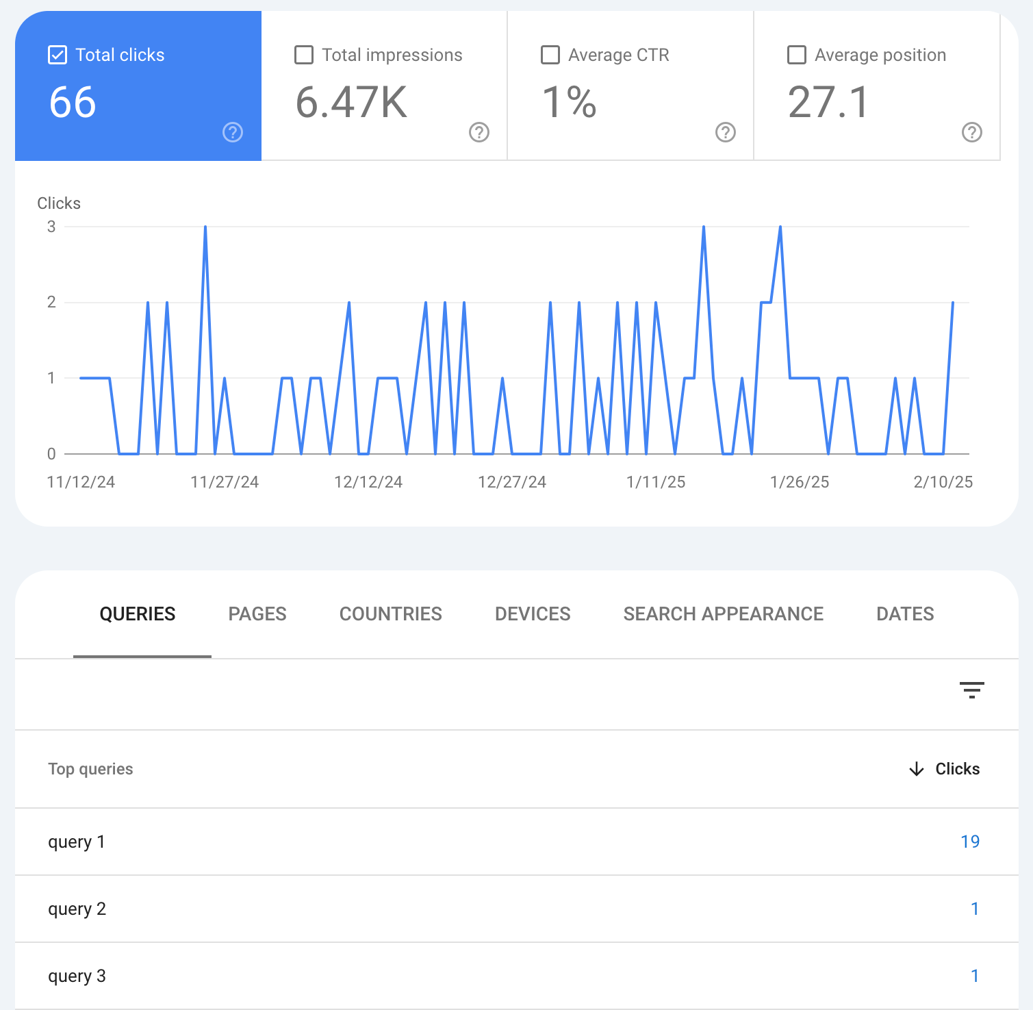 Queries report shows total clicks over time and clicks per search term.