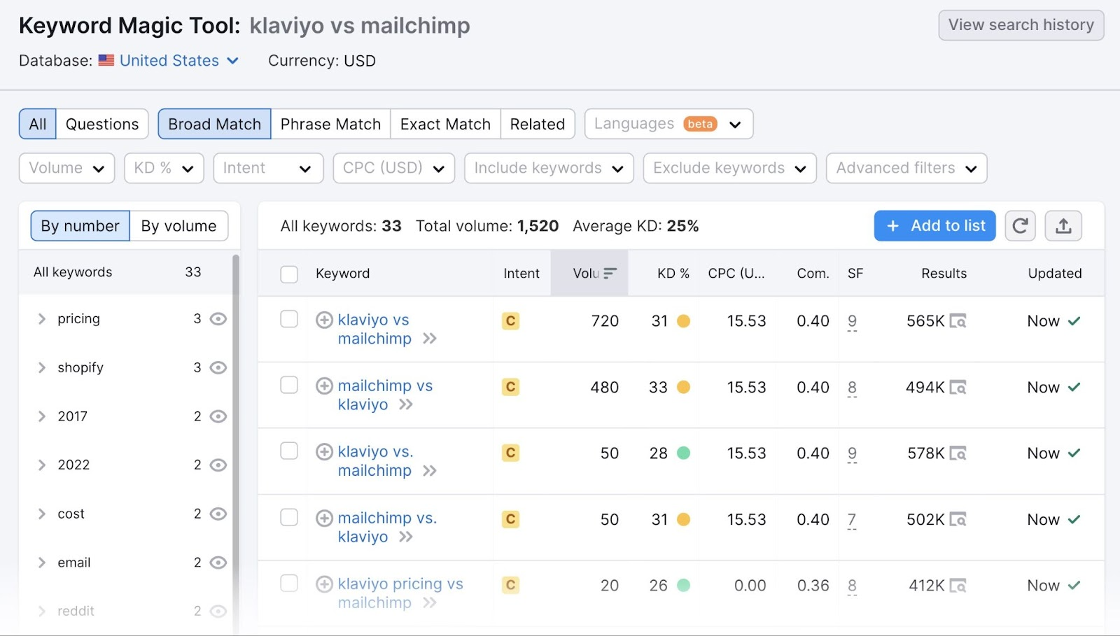 “klaviyo vs mailchimp” search results in Keyword Magic Tool