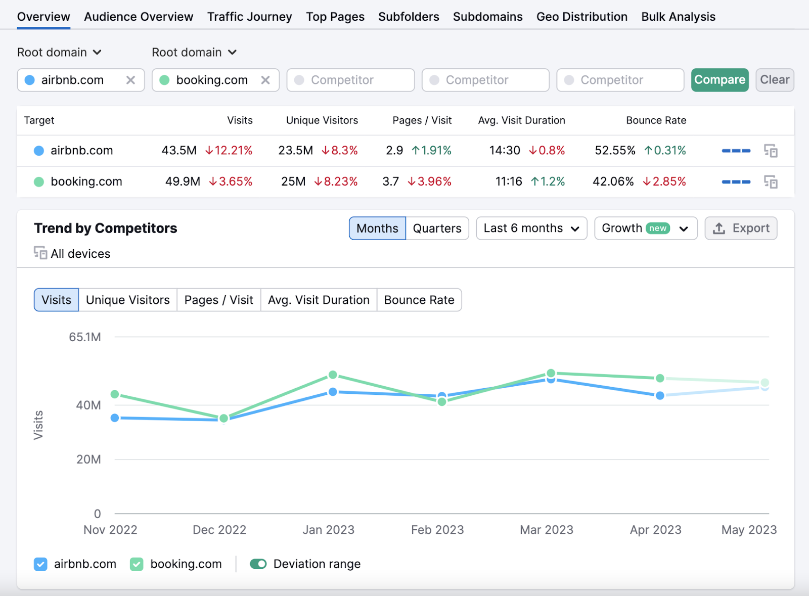 How to Analyze & Compare Competitor Website Traffic in 2025