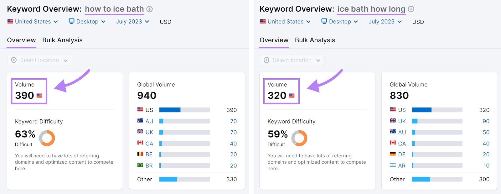 Keyword Overview results for “how to ice bath” and “ice bath how long”