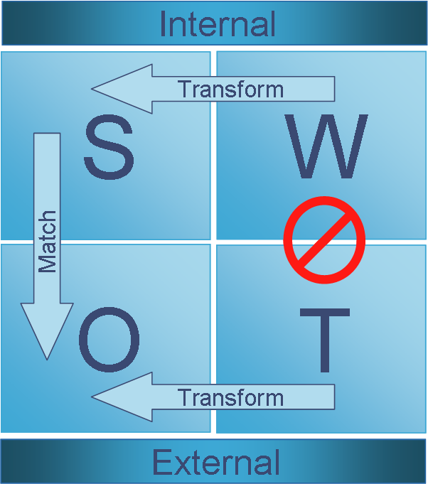 Analisi SWOT: Matrice e Fattori da esaminare