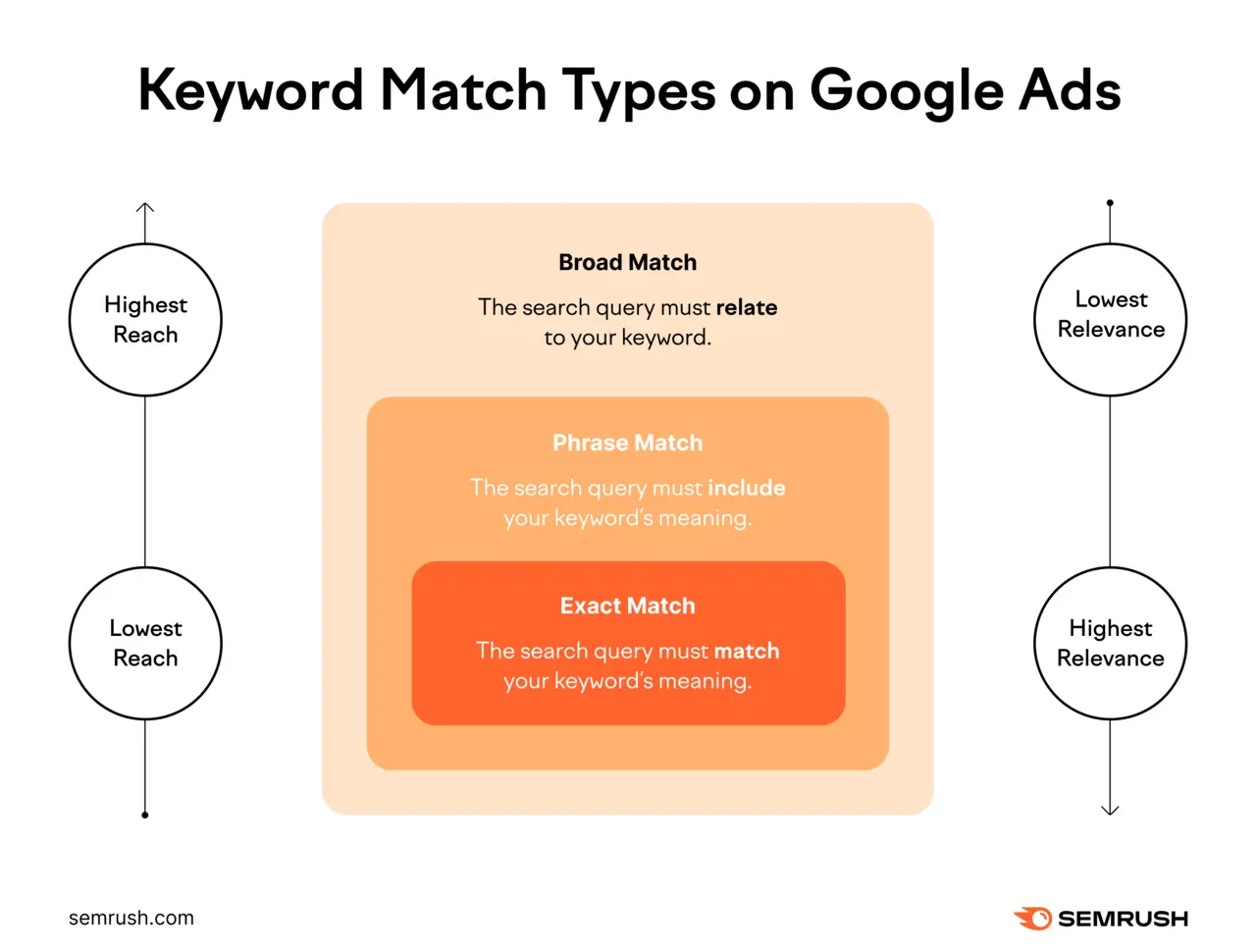 Three large peach-colored rectangles with text explaining the hierarchy of keyword match types in Google Ads.