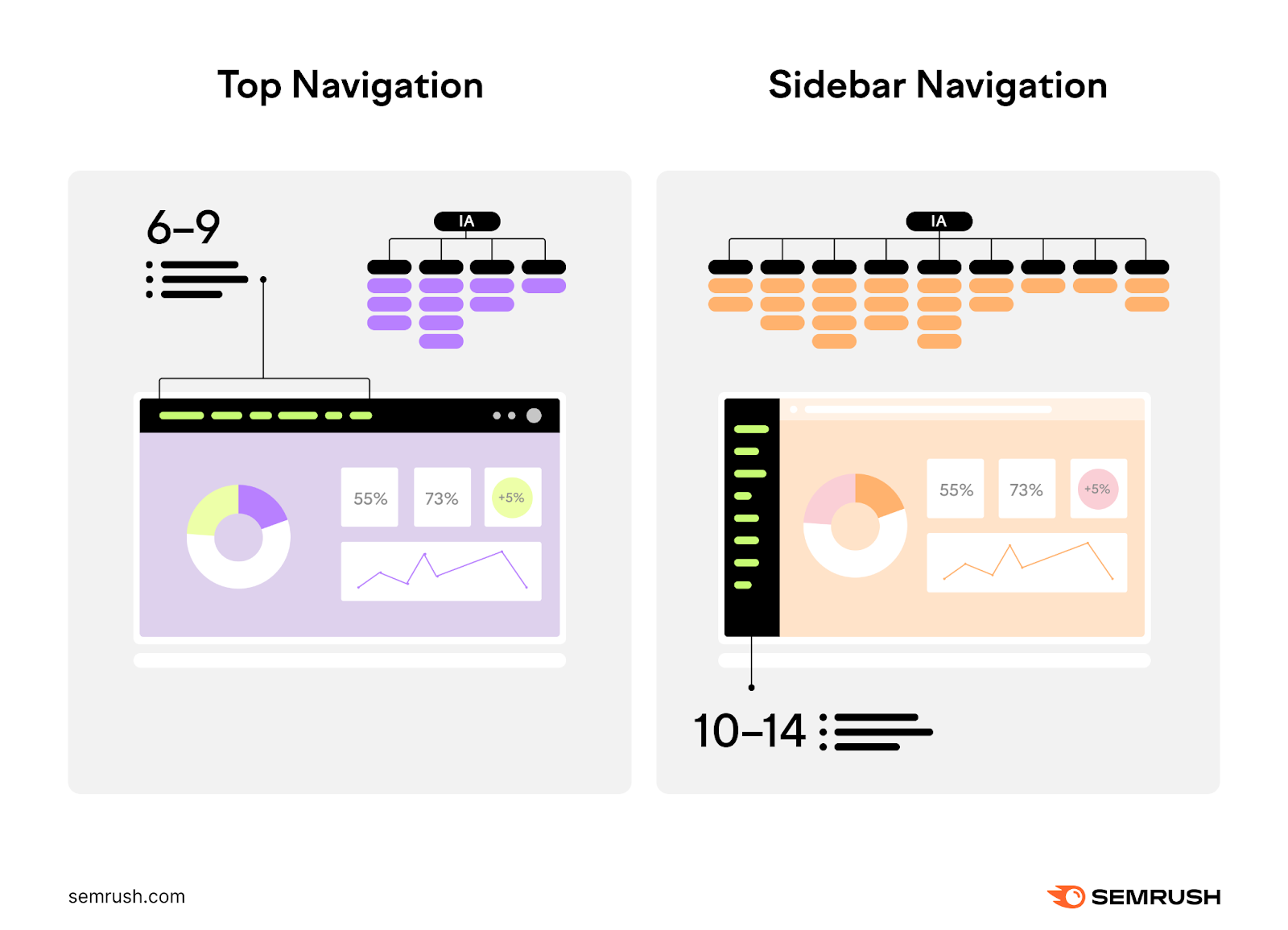 An infographic showing a top navigation (left) and sidebar navigation (right)