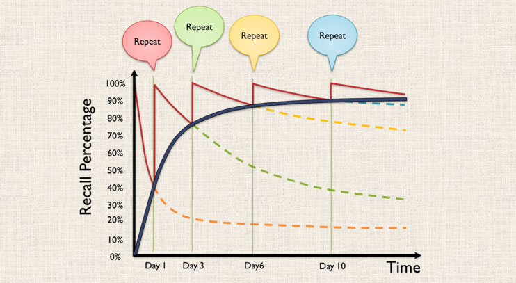 Spaced repetition technical seo