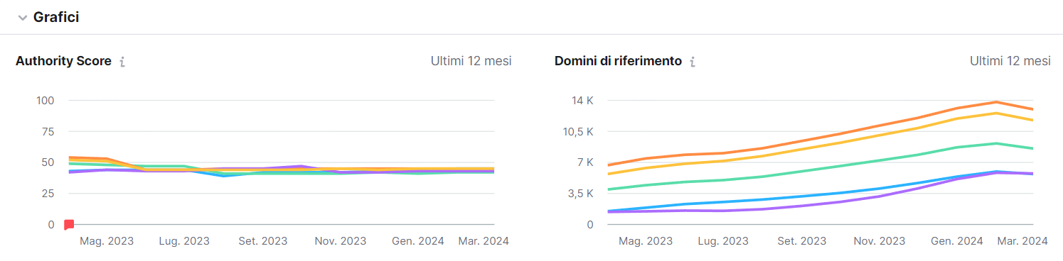 Grafici Gap di Backlink