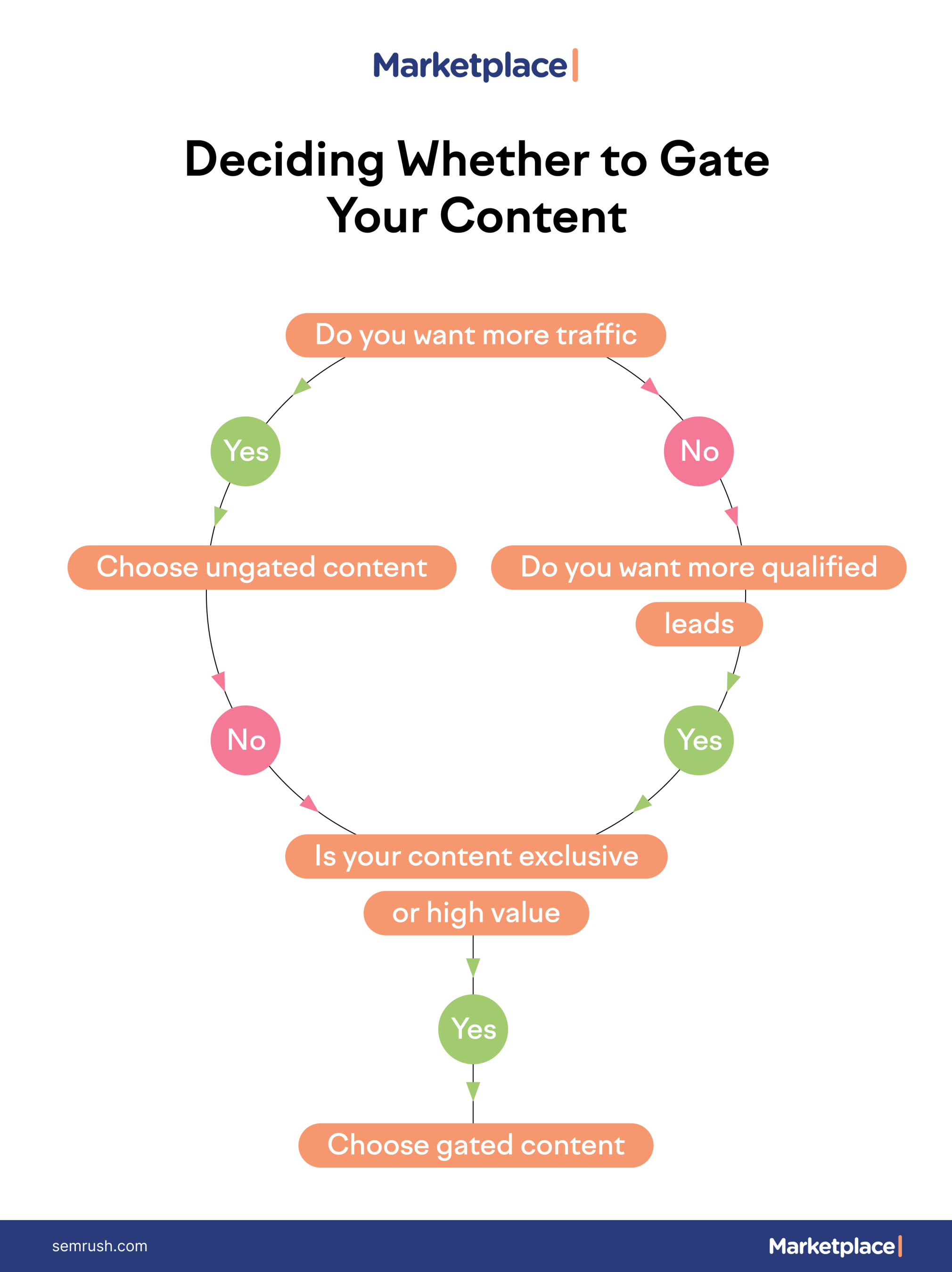Deciding whether to gate your content