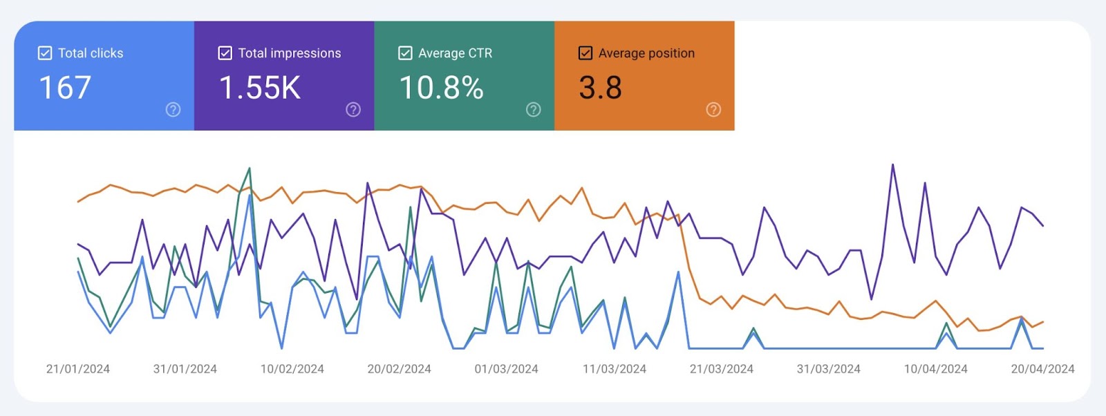 a line chart showing data for total clicks, total impressions, average CTR, and average position