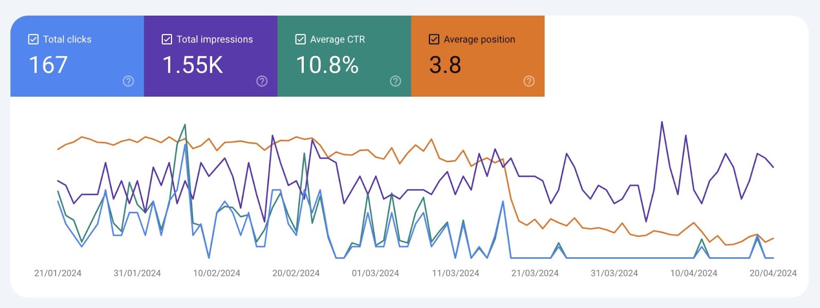 un gráfico de líneas con los datos de clics totales, impresiones totales, CTR medio y posición media