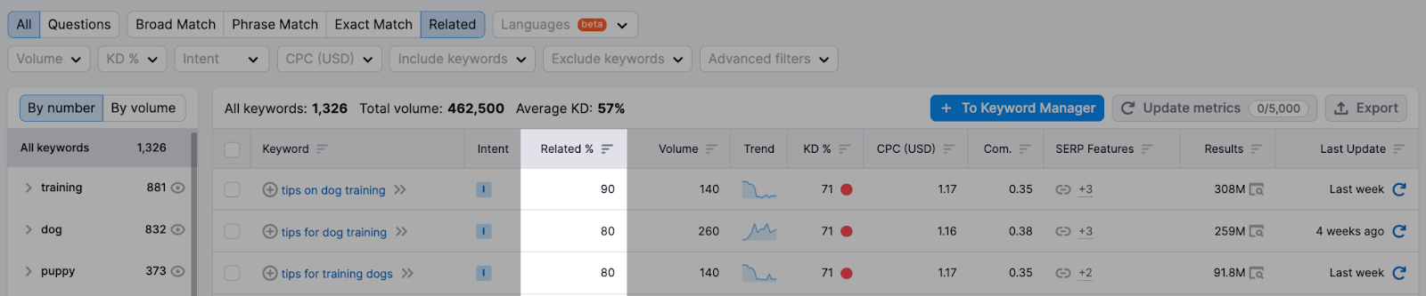 Advanced Keyword Research Guide with Semrush Keyword Magic Tool