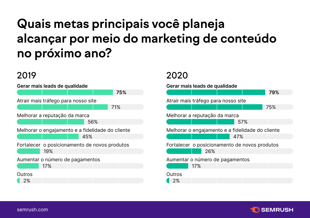 metas de marketing de conteúdo