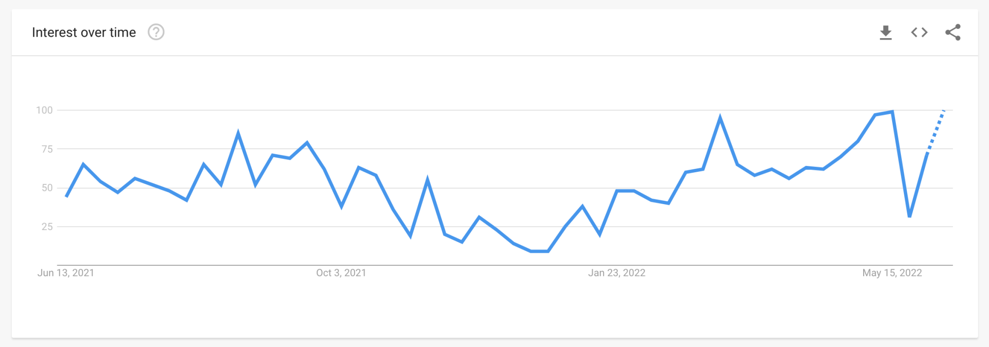 Interest over time for "wedding guest dresses"