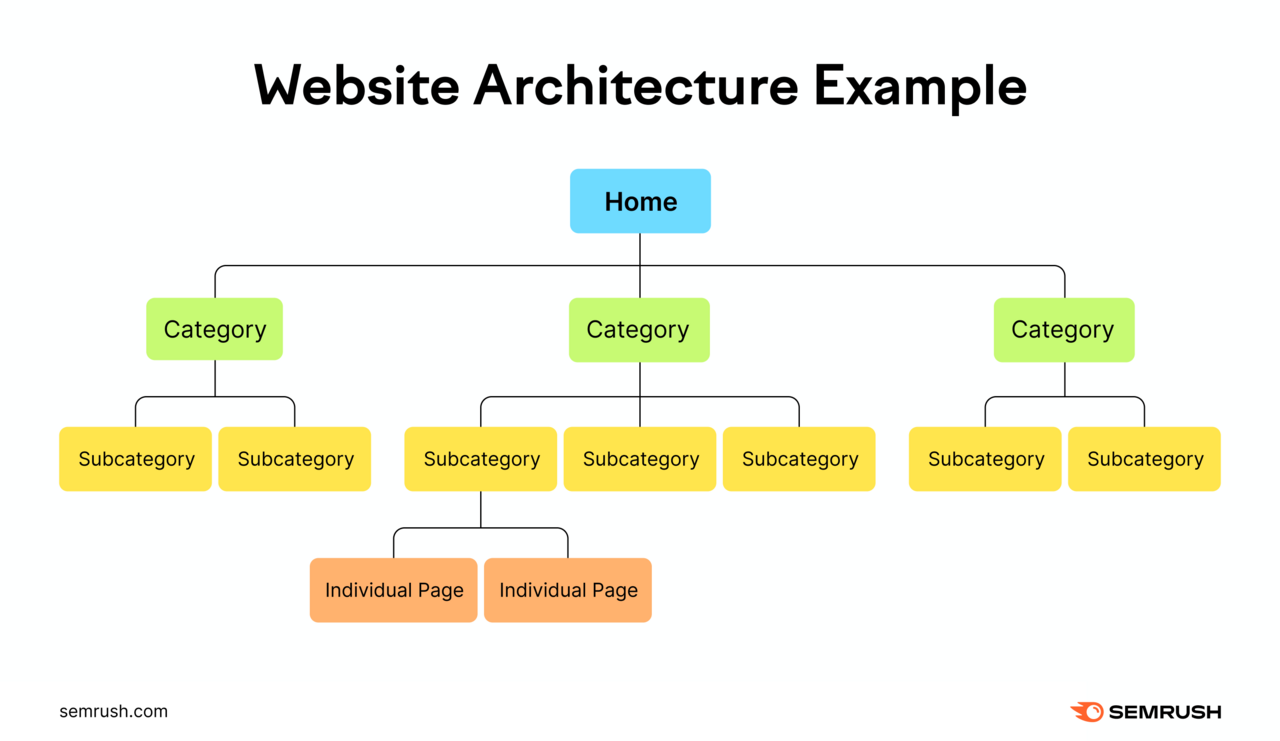 A schematic of pyramid building website architecture. Starting pinch nan homepage, followed by people pages and subcategory pages.