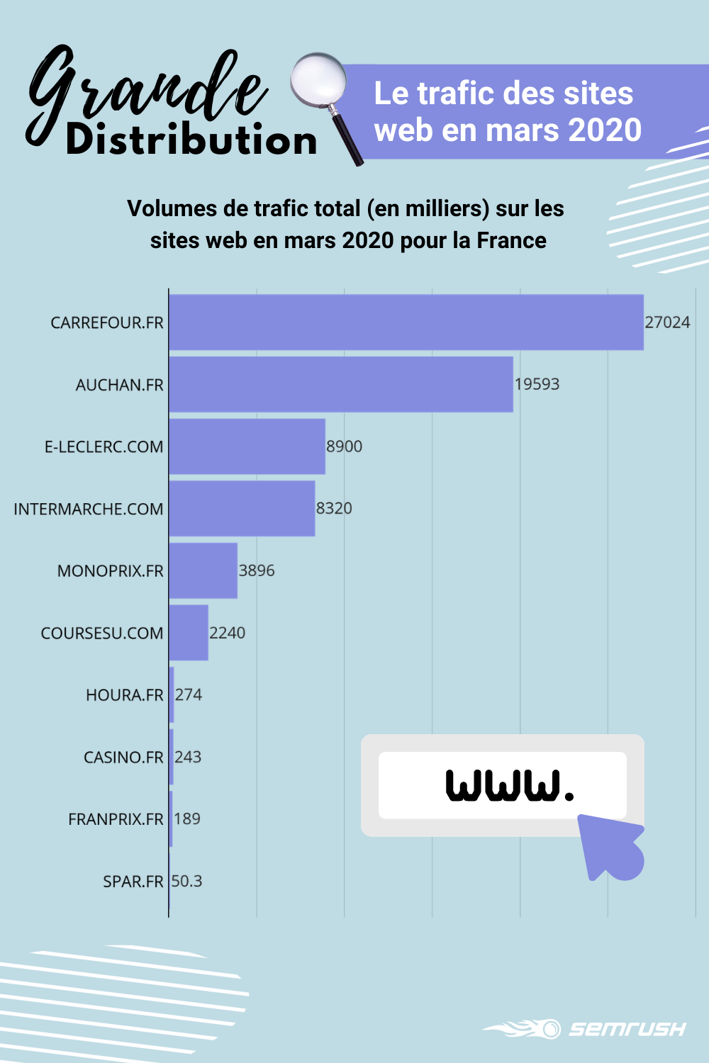 Trafic mars 2020 de la grande distribution