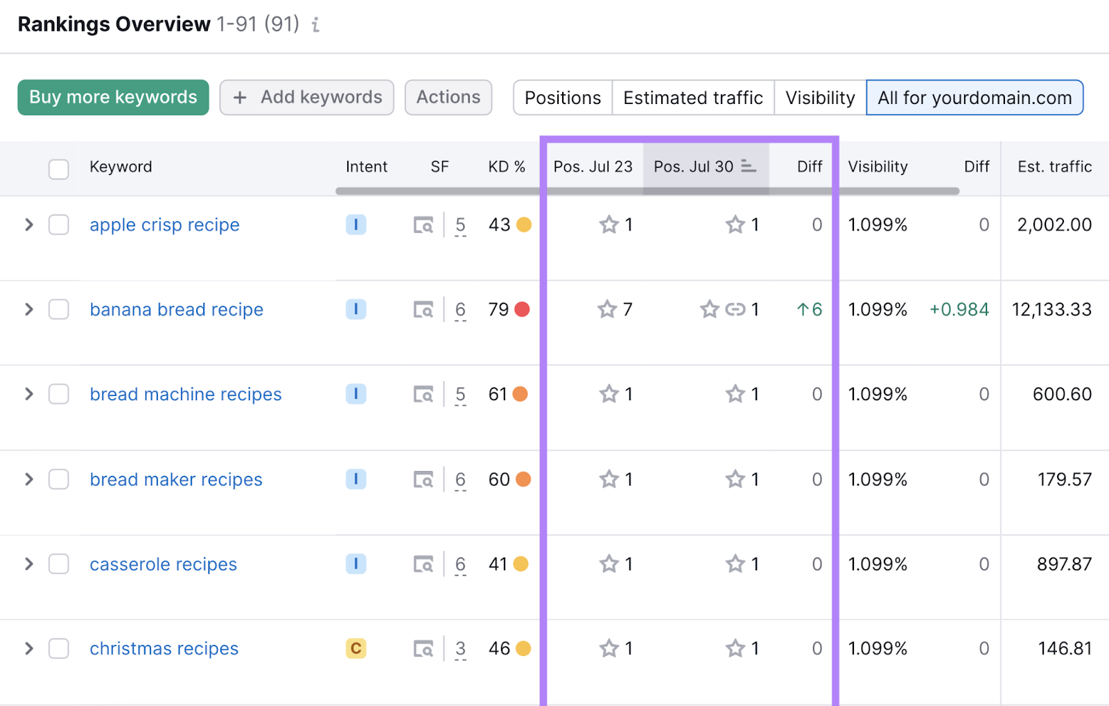 keyword position ranking change over time highlighted