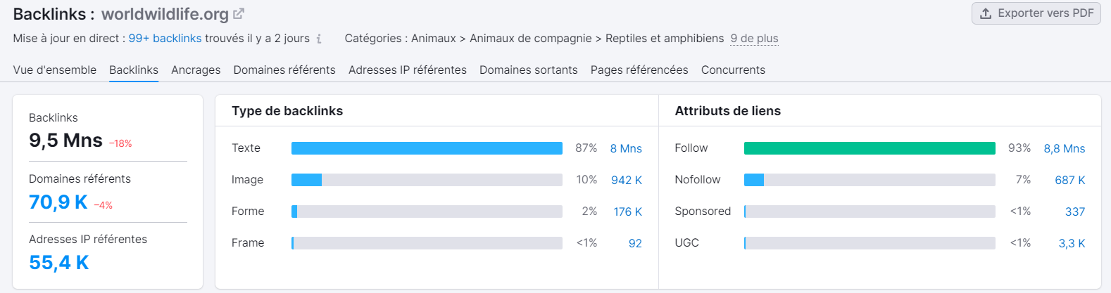 Analyse de backlinks de Semrush, onglet Backlinks, nombre de domaines référents