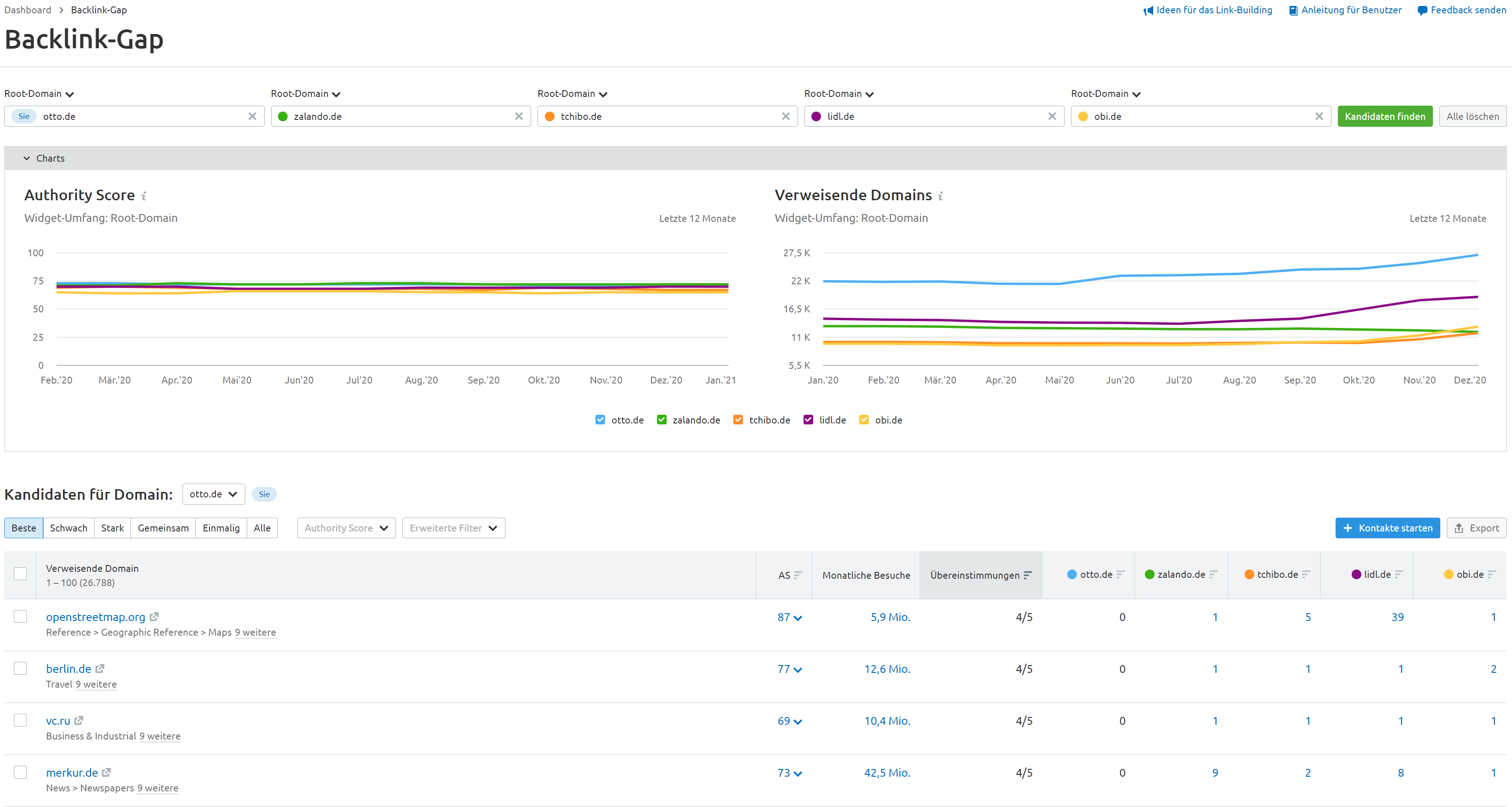 Backlink GAP - Analysen von Backlinkprofile der TOP-Mitbewerber