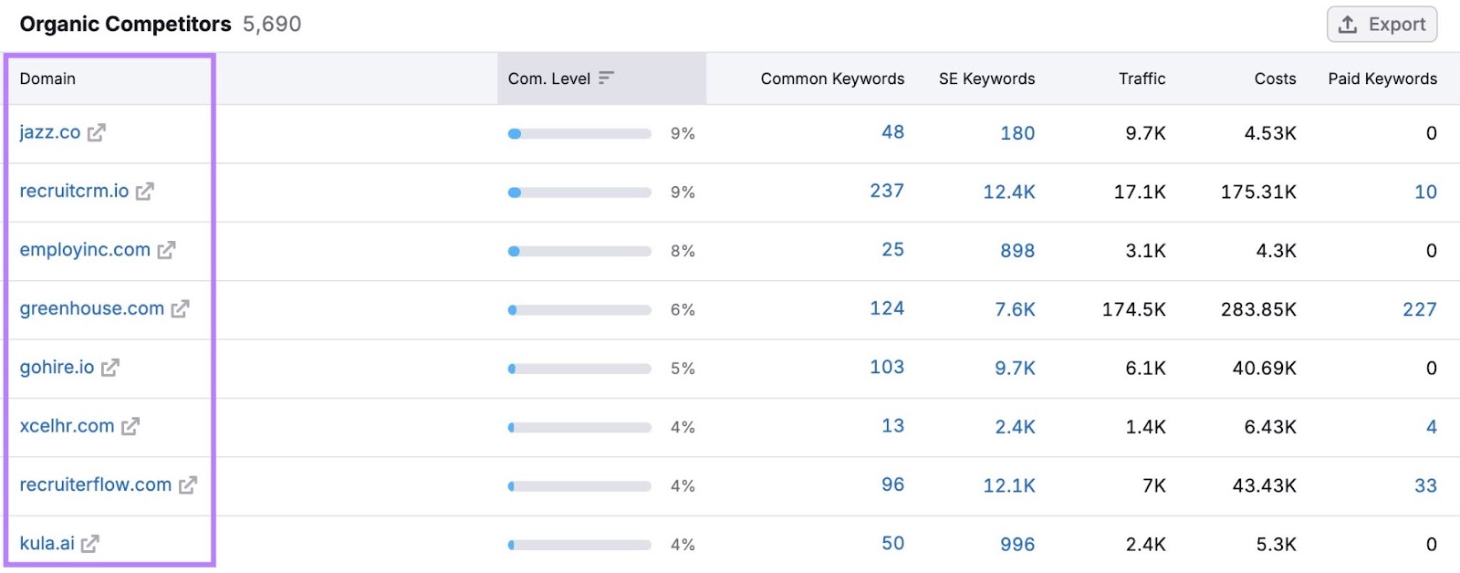 Organic Competitors report on Organic Research with the list of competitors in the domain column highlighted.