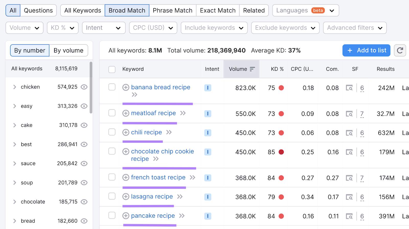 A list of keywords related to "recipes" with keyword metrics