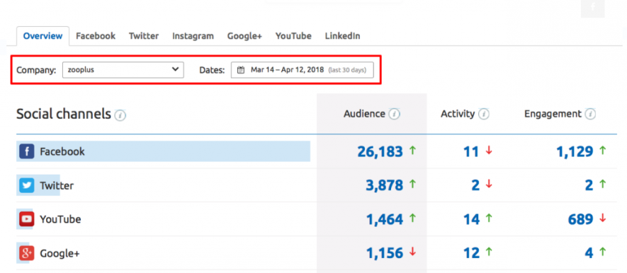 Planificación de contenidos en redes sociales - Canales