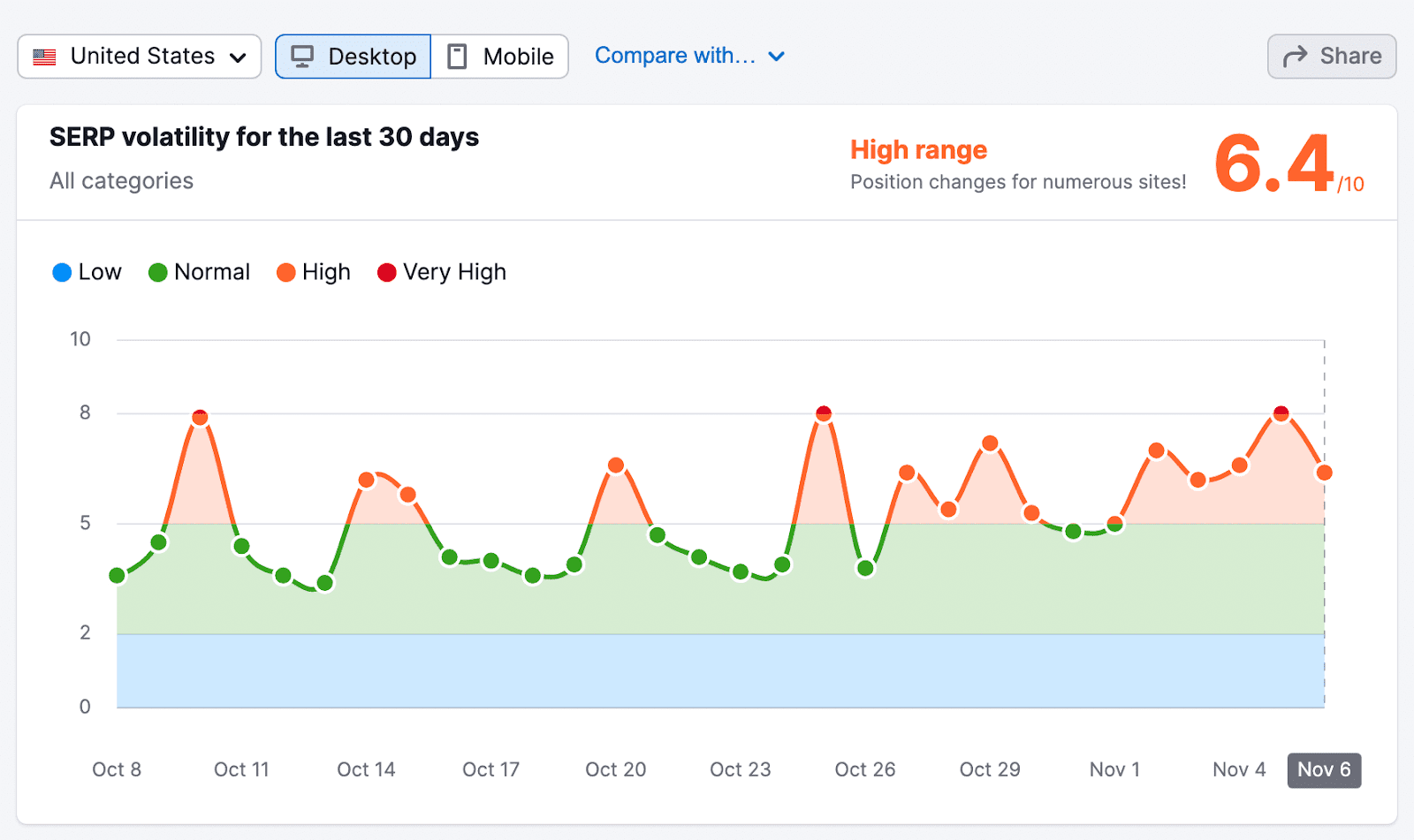 “SERP volatility for the last 30 days" graph