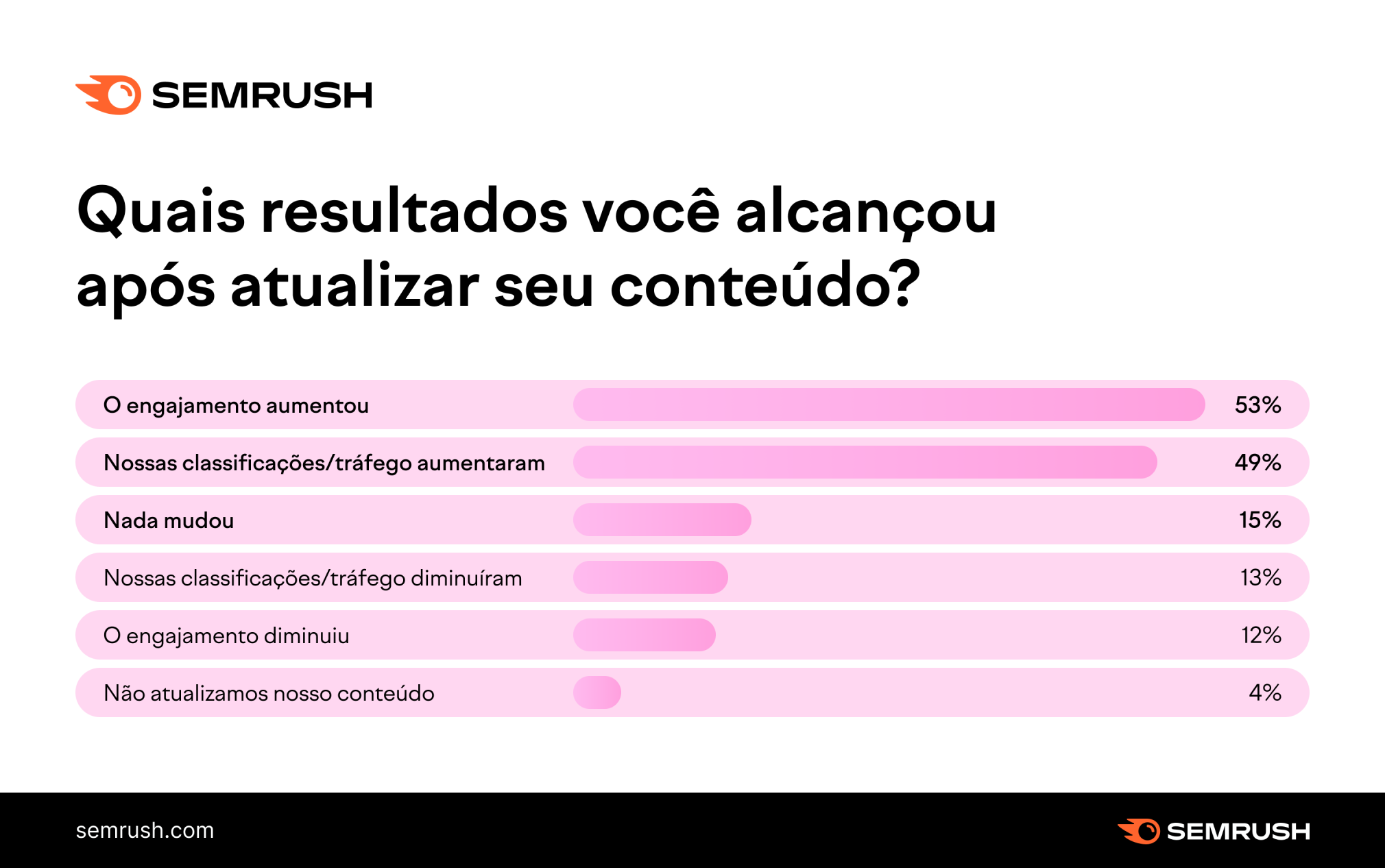 quais resultados você alcançou após atualizar seu conteúdo - pesquisa