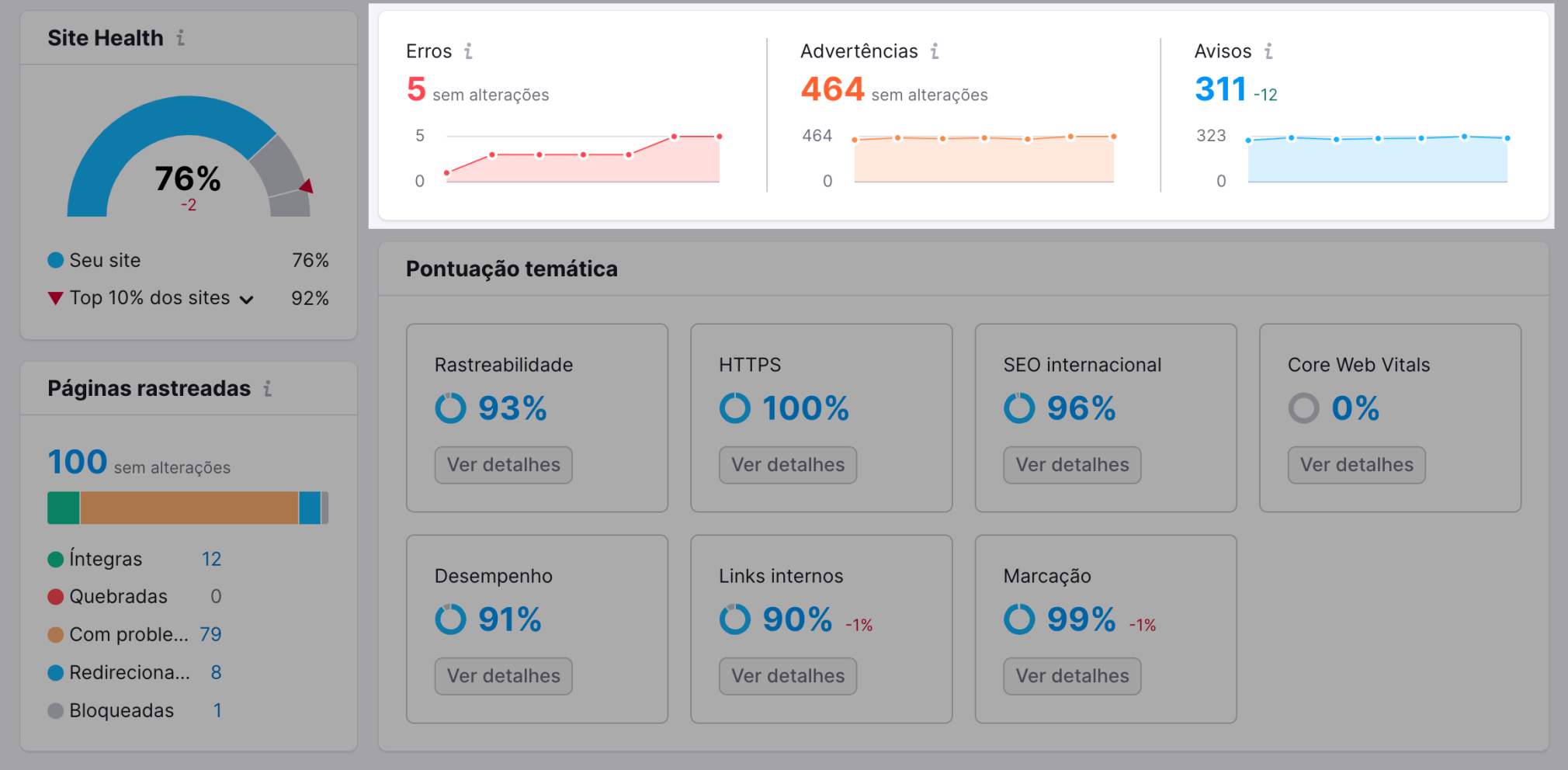 auditoria SEO: erros, advertências, avisos