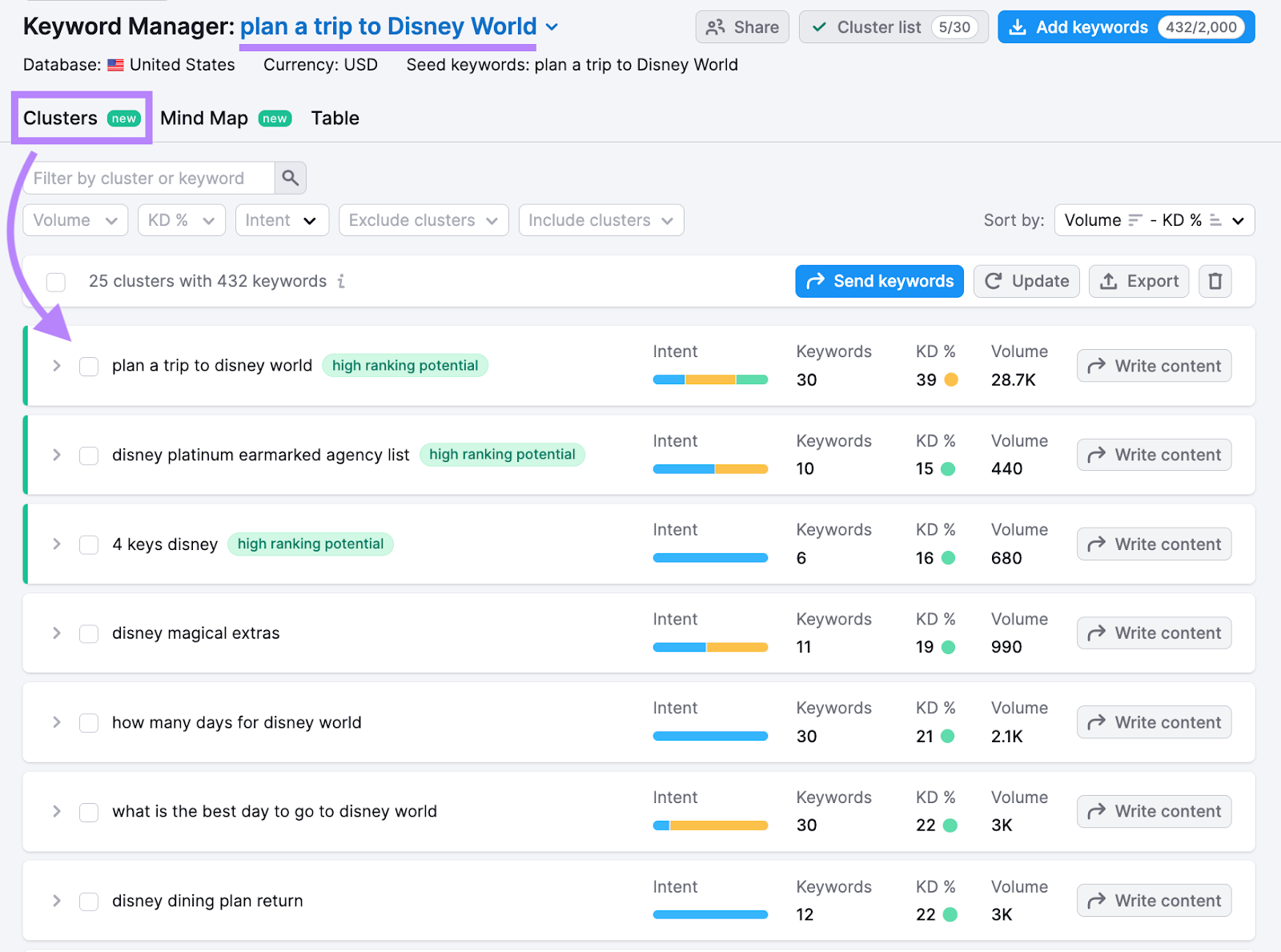 Keyword clusters in Keyword Manager tool, "plan a trip to disney world," "disney platinum earmarked agency list," "4 keys disney" etc.