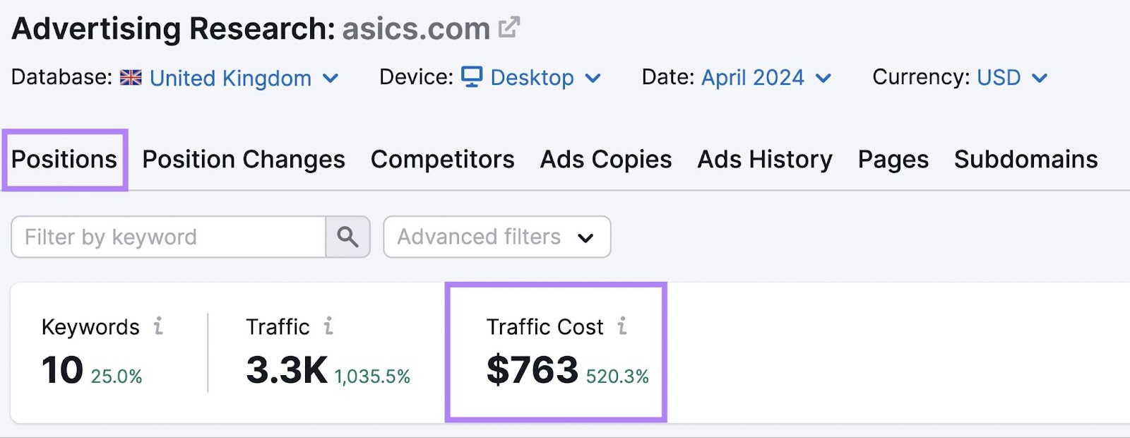 Traffic cost of $763 highlighted for asics.com in Semrush Advertising Research tool