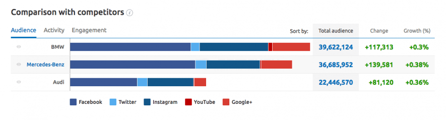 Content marketing: analisi della strategia social dei competitor con SEMrush