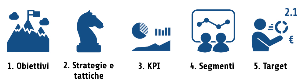 Dashboard: i 5 elementi del measurement plan