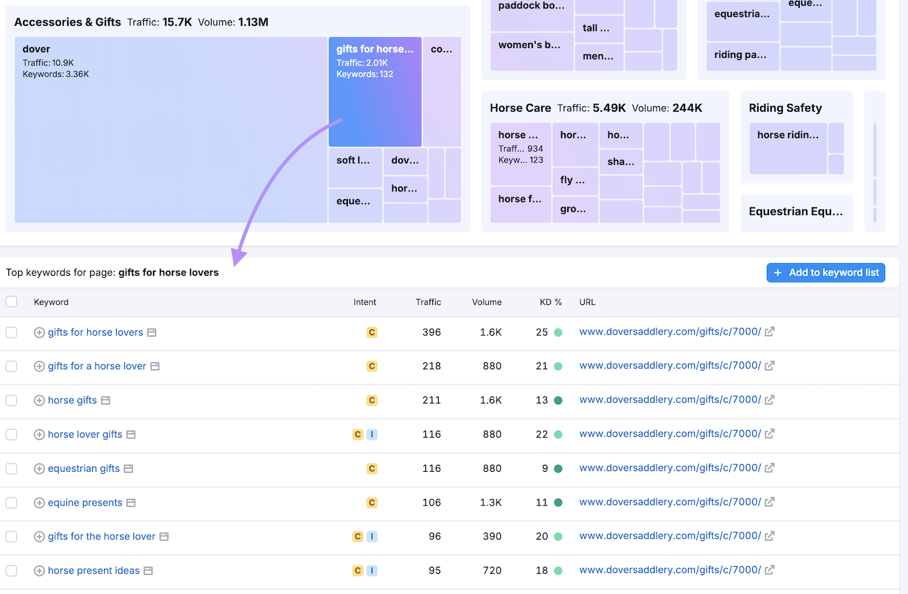 Topics Report keyword clusters