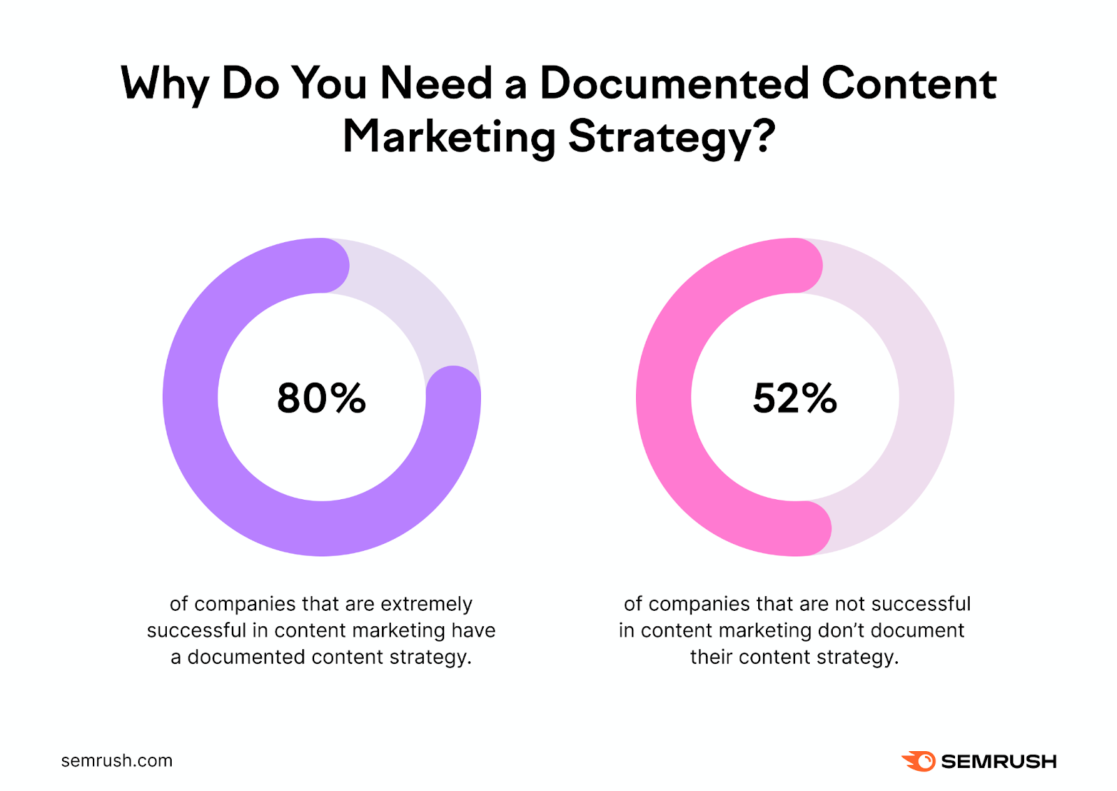 State of Content Marketing report results for why do you need a documented marketing strategy
