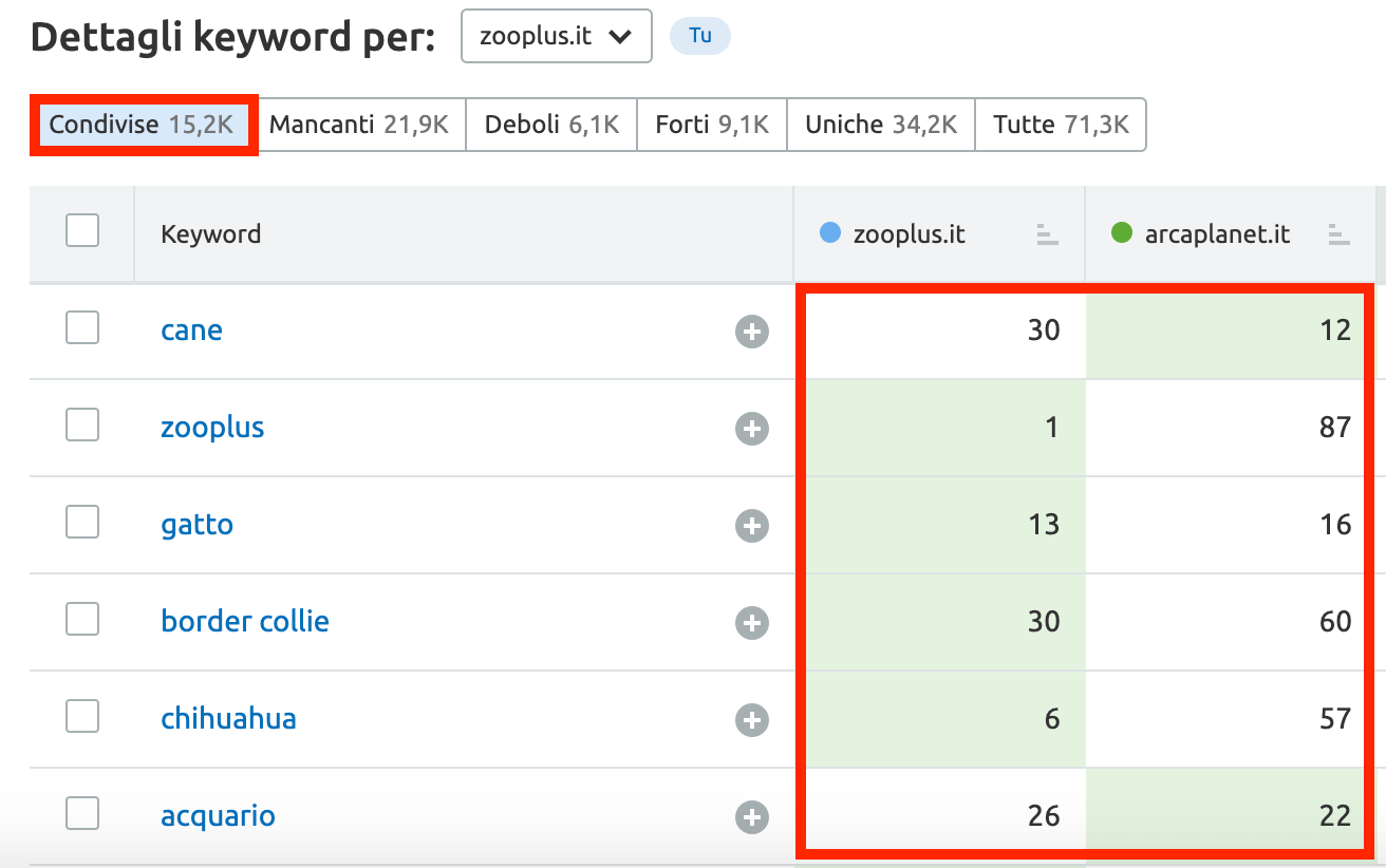 gap di keyword, parole chiave condivise