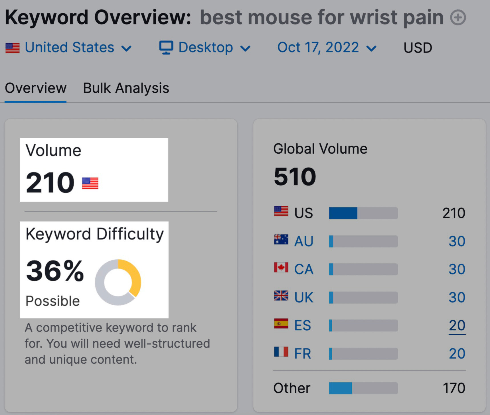 Keyword information for the keyword "best mouse for wrist pain." It has a monthly search volume of 210 and a keyword difficulty of 36%.