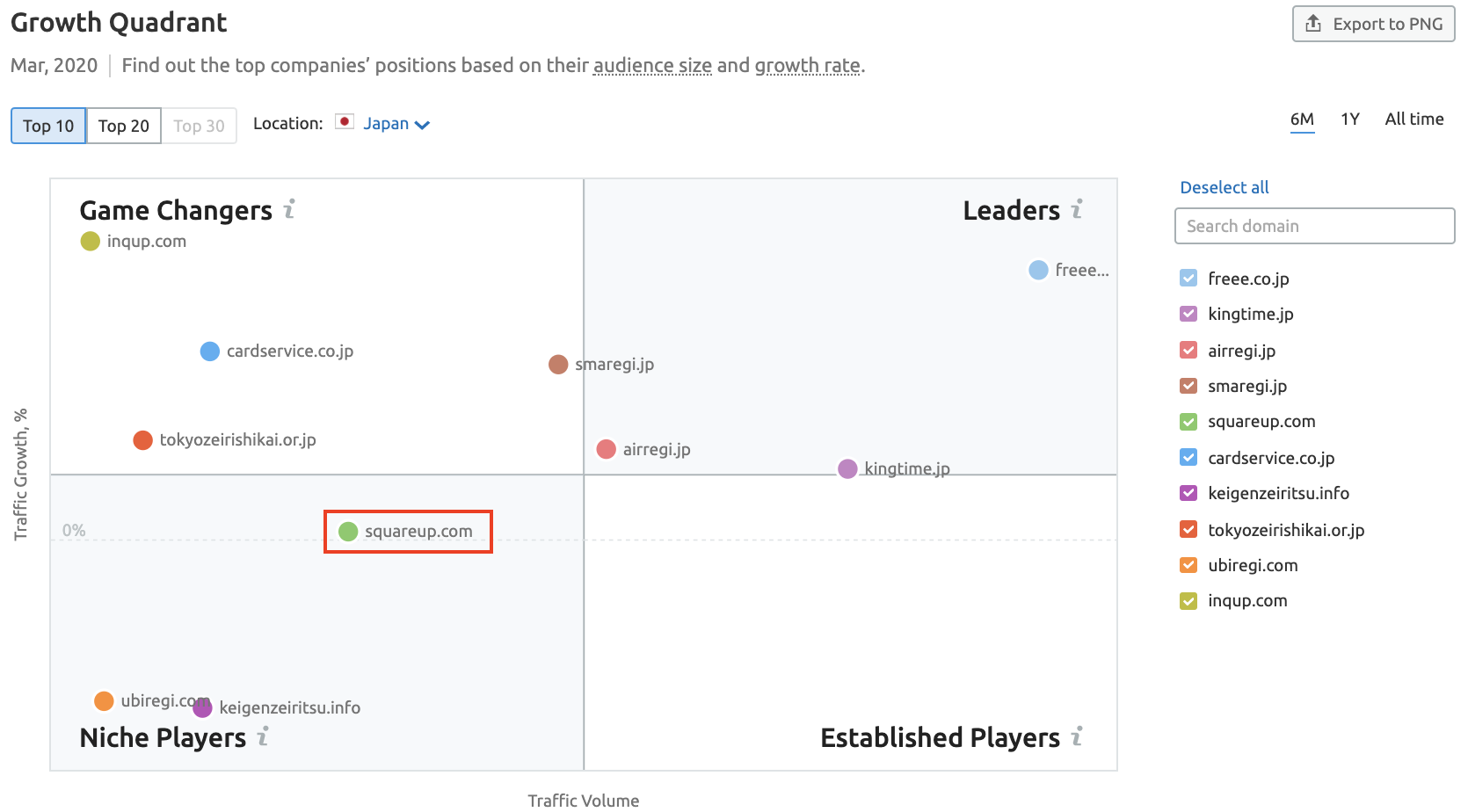 Researching squareup.com's competitive landscape in the Growth Quadrant