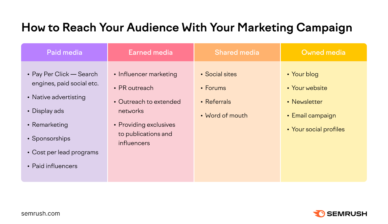 A summary of how to reach your audience with your marketing campaign, with paid, earned, shared, and owned media