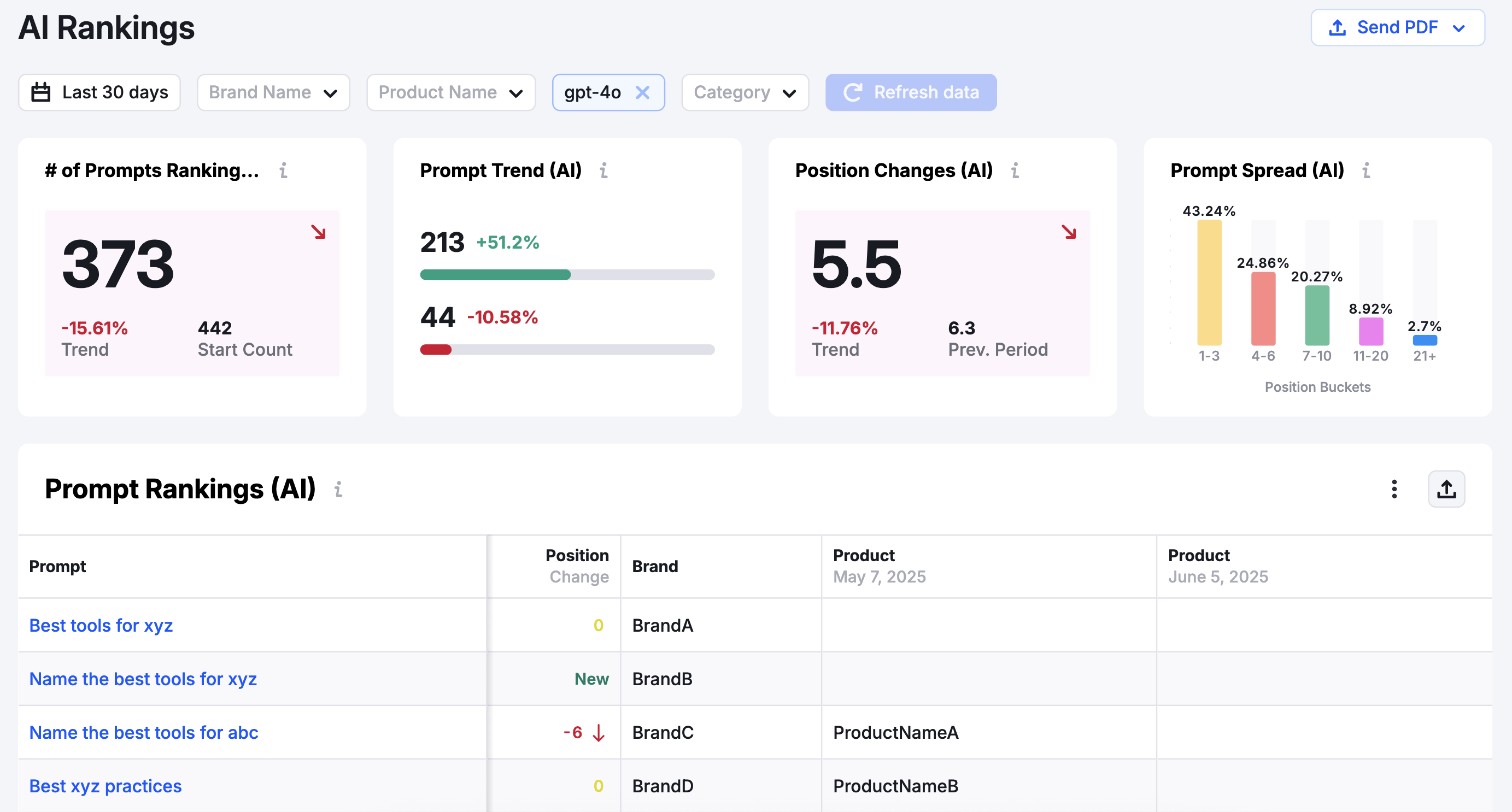 Le rapport AI Rankings indique le nombre d'invites et la position de la marque pour chaque invite.