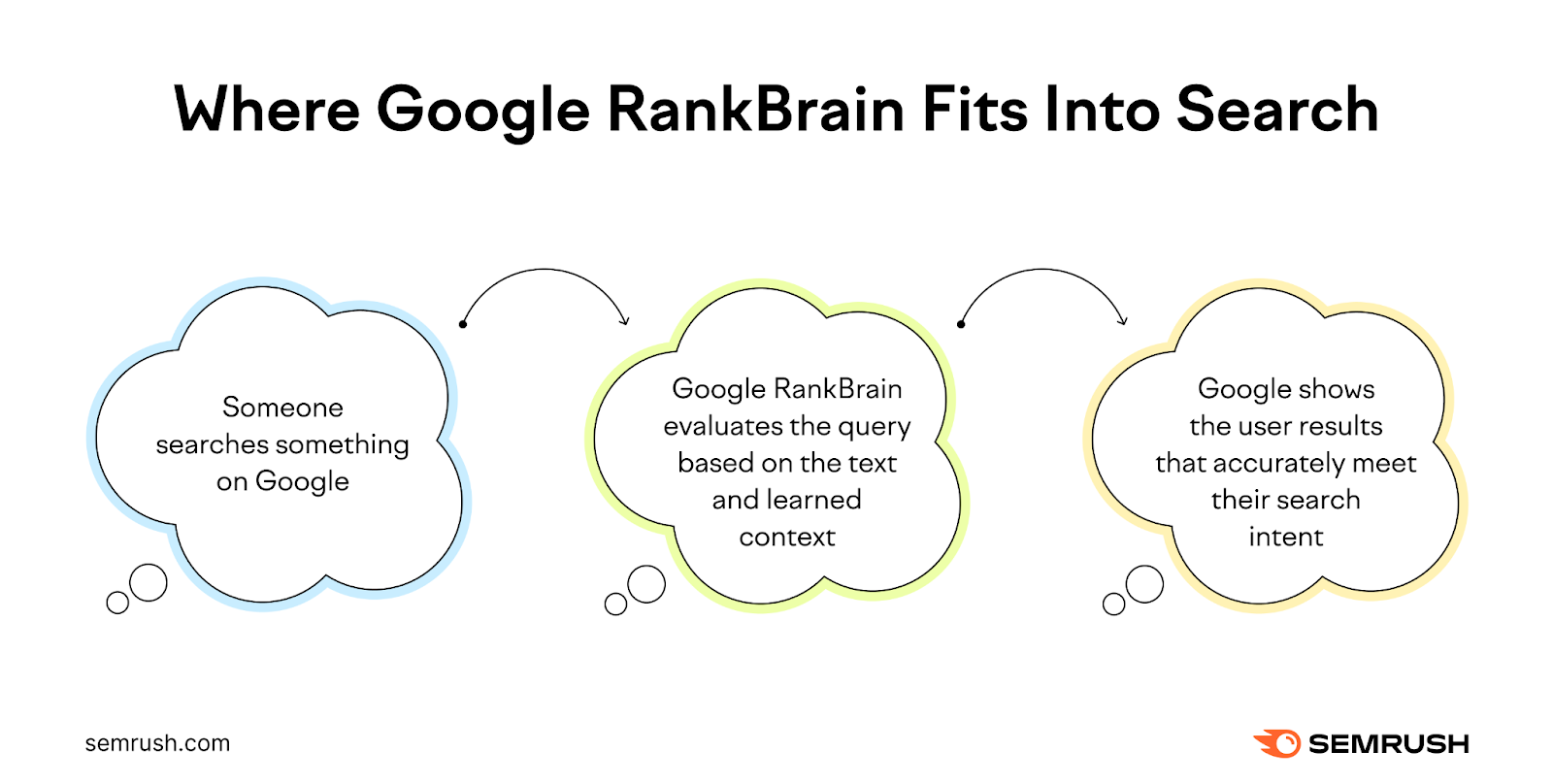 A visual showing where Google RankBrain fits into search