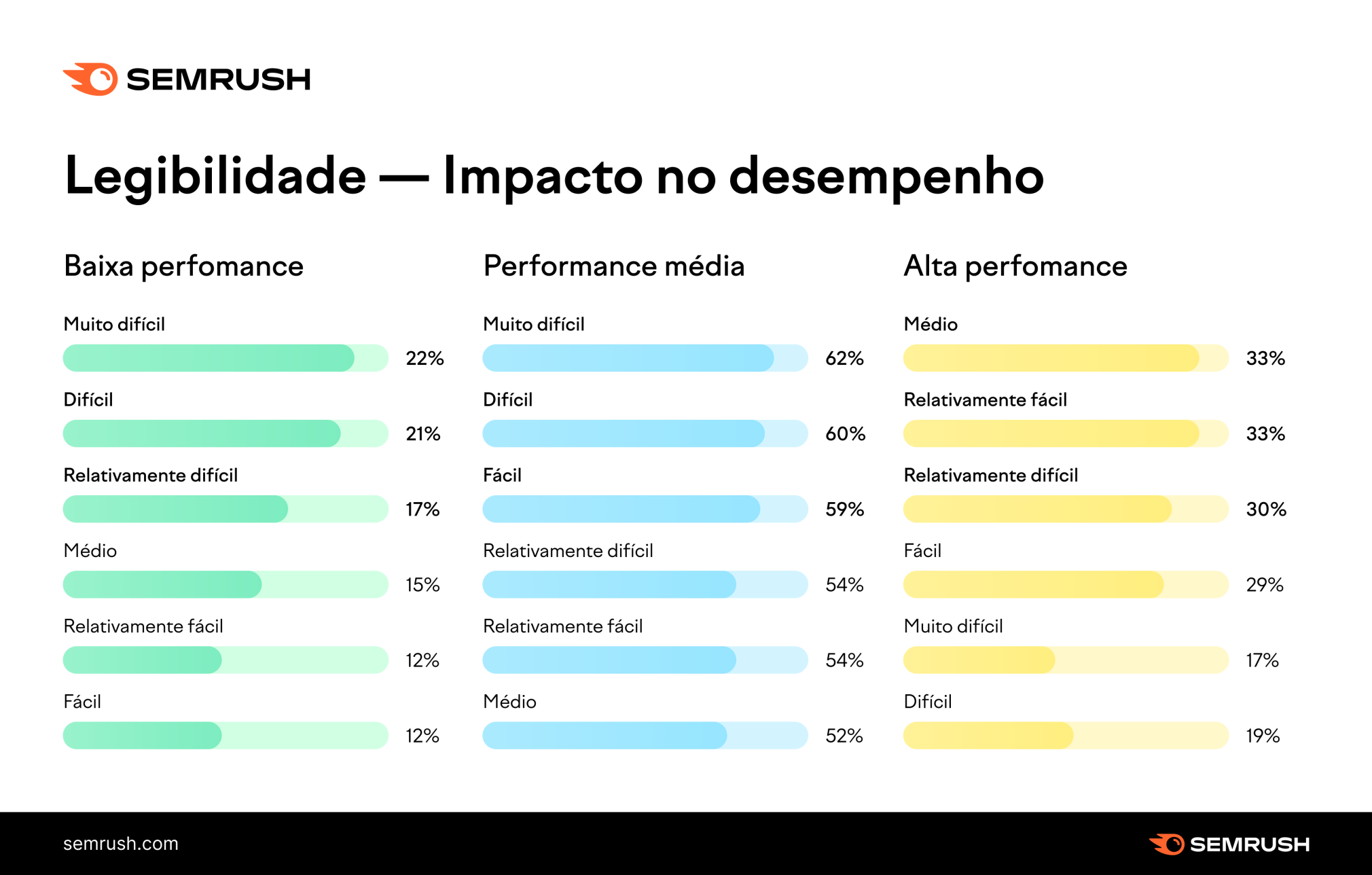 legibilidade e desempenho orgânico dos artigos de blog