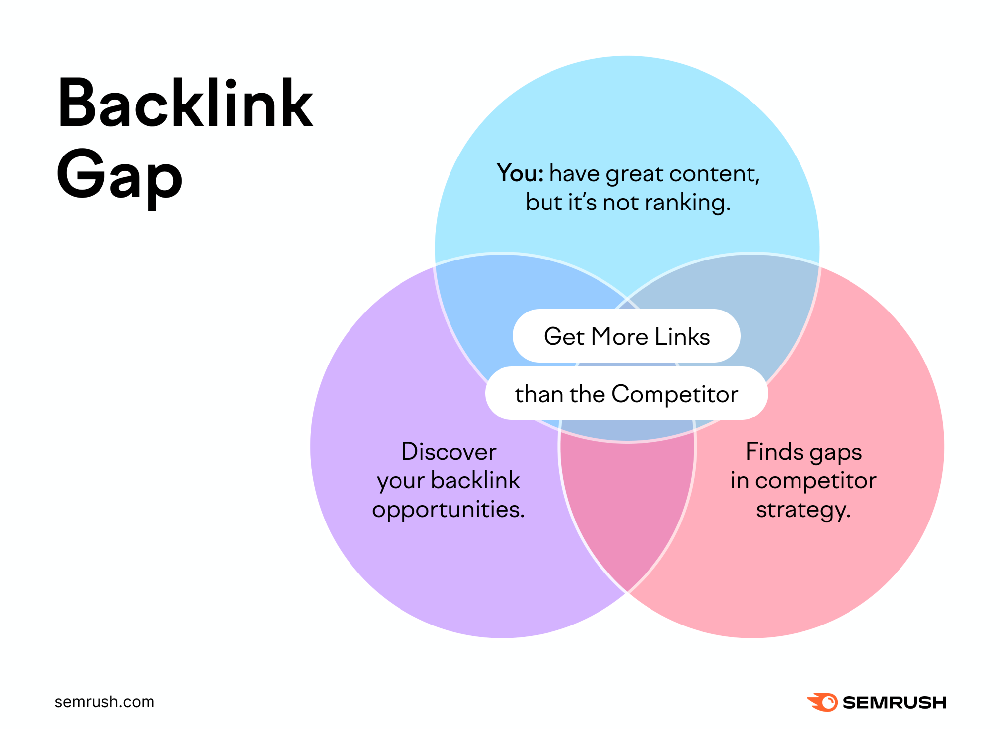 Backlink gap helps you get more backlinks than your competitors