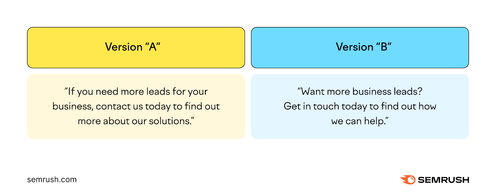 An infographic showing "Version A" and "Version B" of an online ad