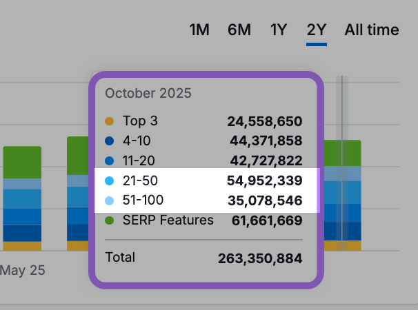 Semrush Organic research details about reddit's keywords