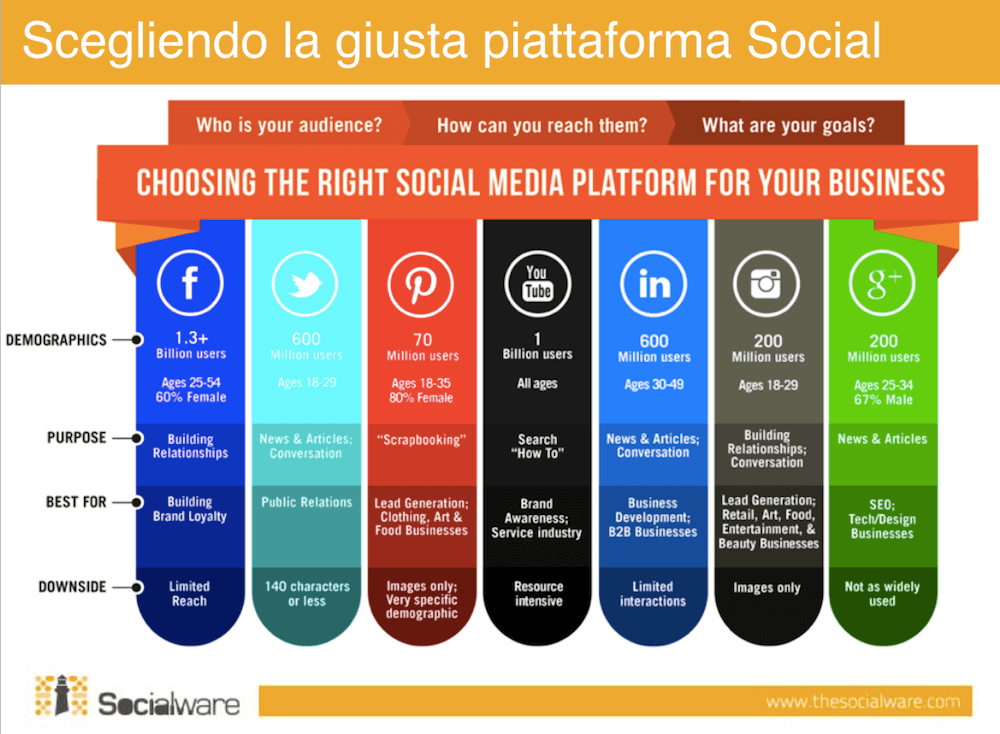 SeoTelling: come impostare la strategia sui social