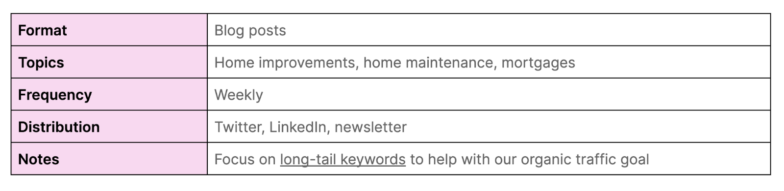 content strategy example for a blog post