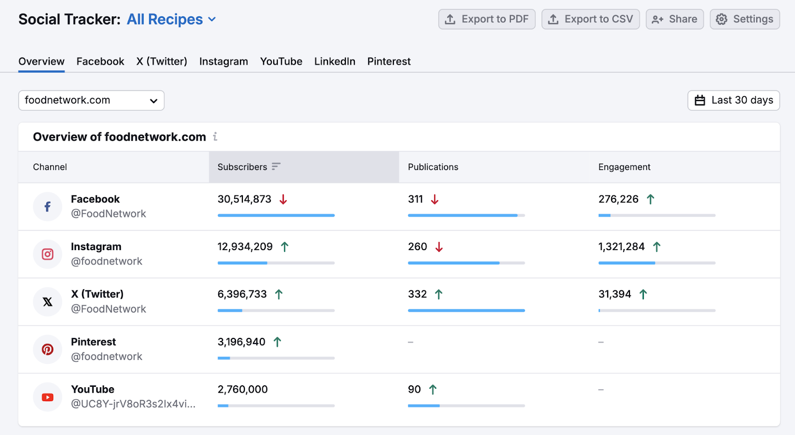 Social Tracker tool gives an overview of a competitor's social media channels with metrics for subscribers, publications, and engagement