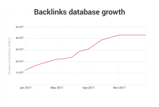 Database di backlink con 4,5 trilioni di backlink (2017)