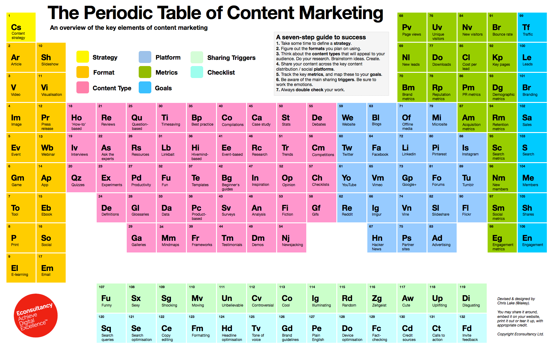 tavola periodica per fare una content strategy