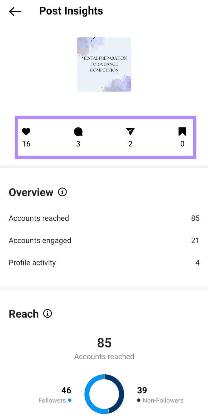 Instagram's Posts Insights page, with interactions (likes, comments, shares and saves) highlighted