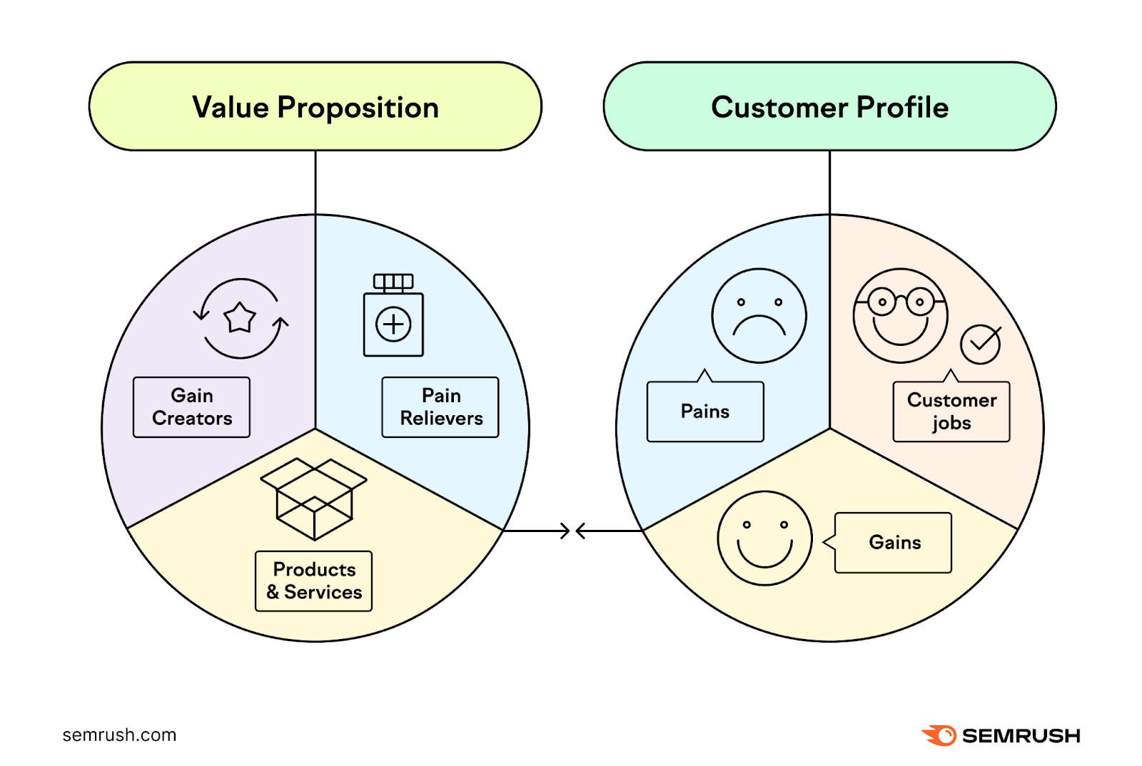 An example of a value proposition canvas template